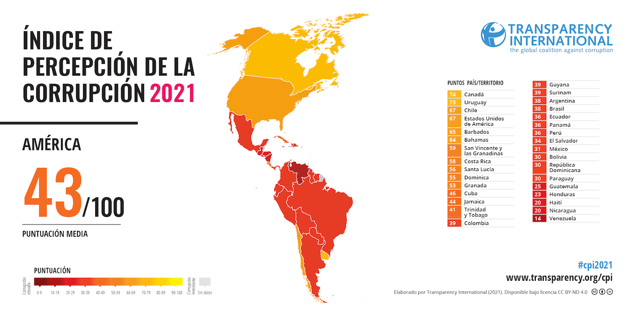 Chile se estanca desde 2018 en el Índice de Percepción de la Corrupción