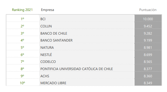 Bci, Colun y Banco de Chile son las tres empresas más responsables del país  con el medioambiente, según este ranking - Forbes Chile