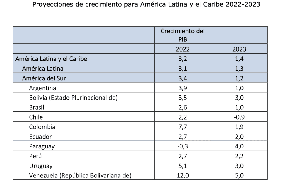 Chile Será El País De Latinoamérica Con Peor Desempeño Económico En 2023 7285
